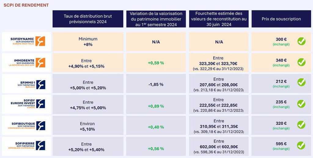 Lamartine CGP - valorisation des parts des SCPI Sofidy